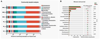 Regulation of microbial community structure, function, and nutrient of apple orchard soil by interplanting red clover